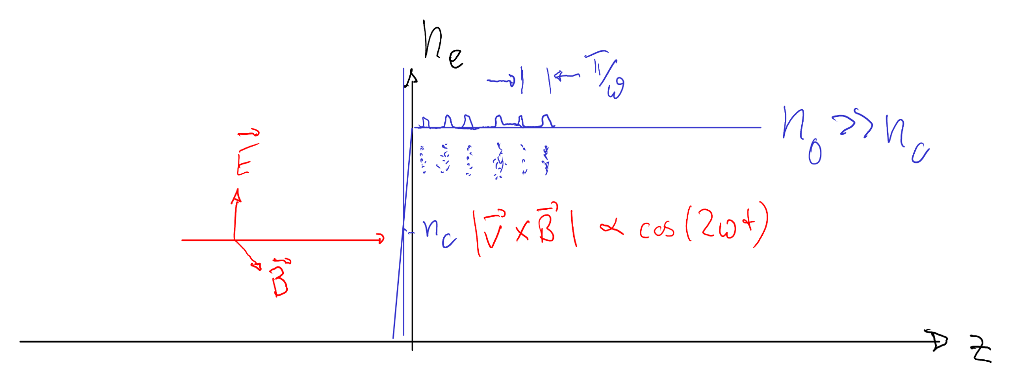 Relativistic j×B heating sketch at normal incidence: v×B produces longitudinal force oscillating at 2ω.