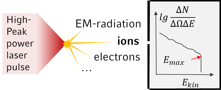Laser–target interaction sketch and typical log spectrum with cut-off Emax.