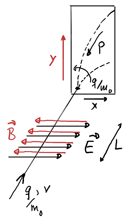 Hand sketch of a Thomson parabola spectrometer: ion beam through parallel E and B over length L, detector with parabolic q/m traces.