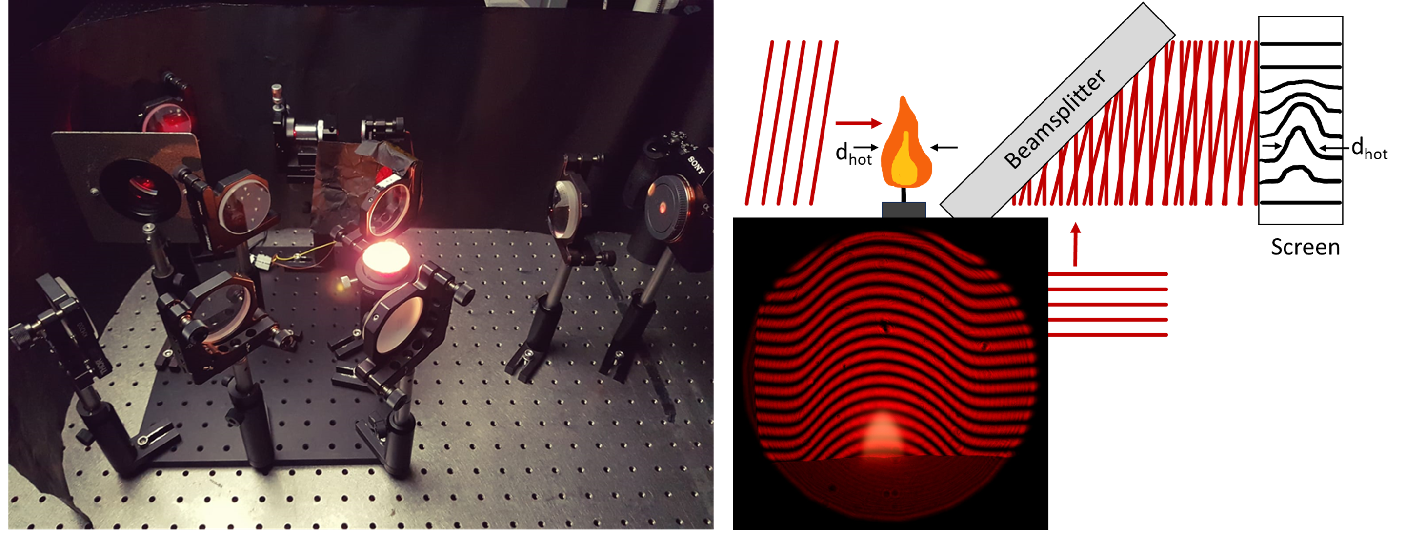 Mach–Zehnder setup with candle: lab photo, fringe schematic, and measured fringe distortion