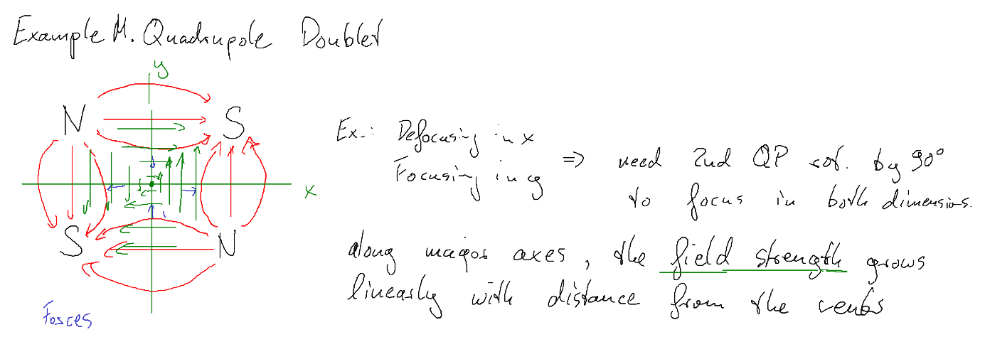 Hand sketch of quadrupole forces in x and y.
