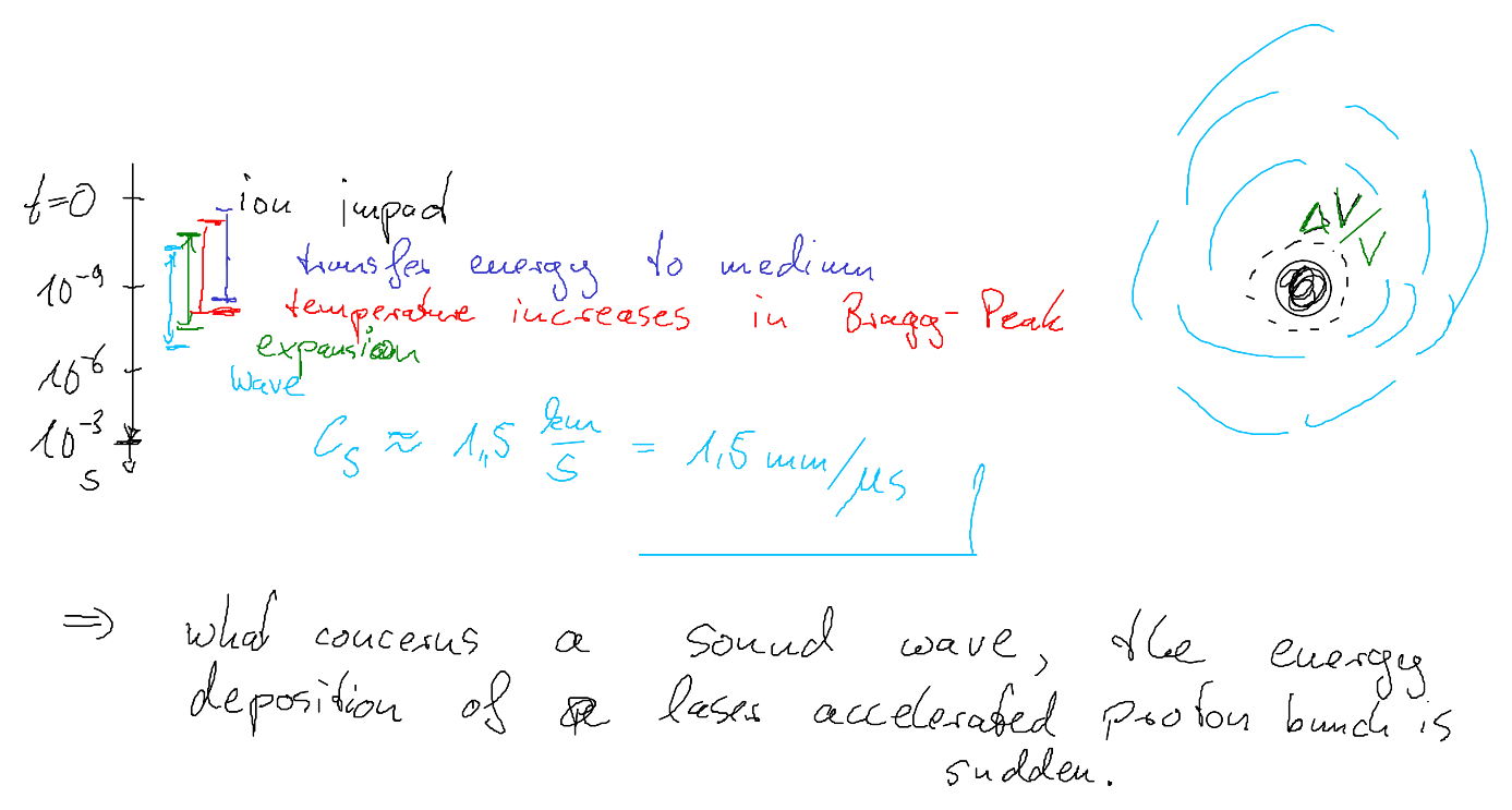 Hand sketch: energy to Bragg-peak temperature to expansion wave.